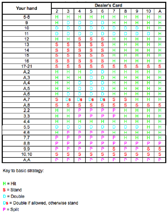 3 To 2 Blackjack Payout Chart