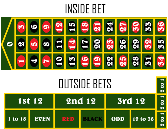 Roulette Bets